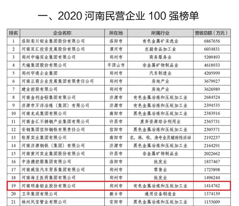 铝板厂家_明泰铝业再次荣获“河南民营企业100强”，排名稳中有升